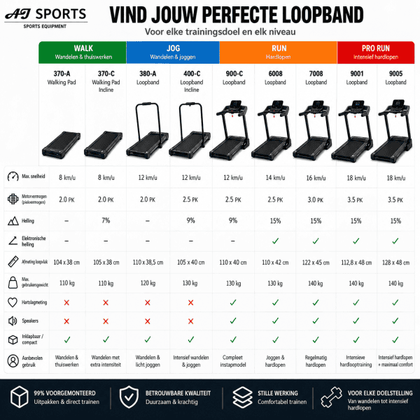 Loopband met Helling AJ-400C | AJ-Sports 1-12 km/u - Afbeelding 2
